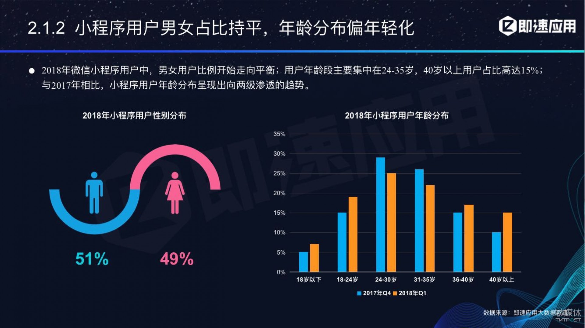 微信小程序年中報(bào)告：用戶超6億，電商流量暴增，小游戲后勁不足        