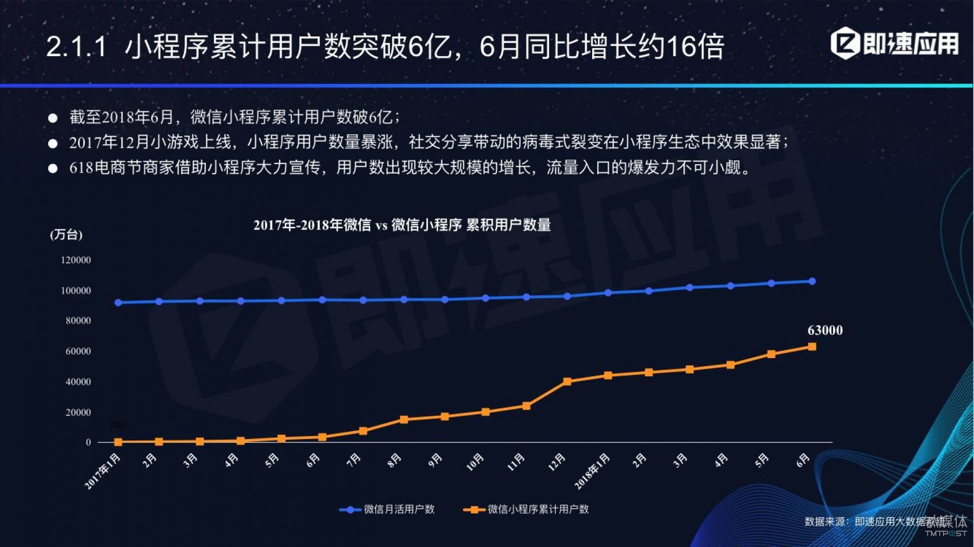 微信小程序年中報(bào)告：用戶超6億，電商流量暴增，小游戲后勁不足        