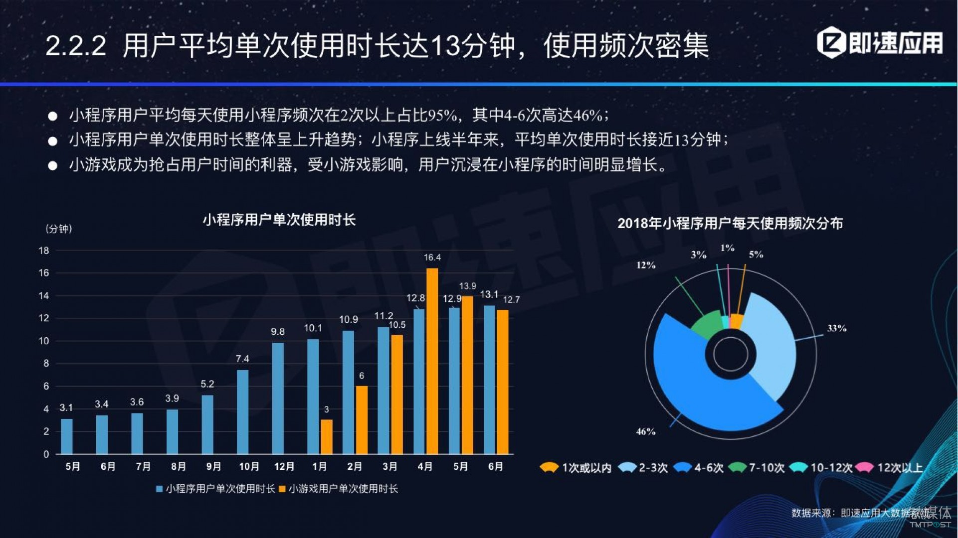 微信小程序年中報(bào)告：用戶超6億，電商流量暴增，小游戲后勁不足        