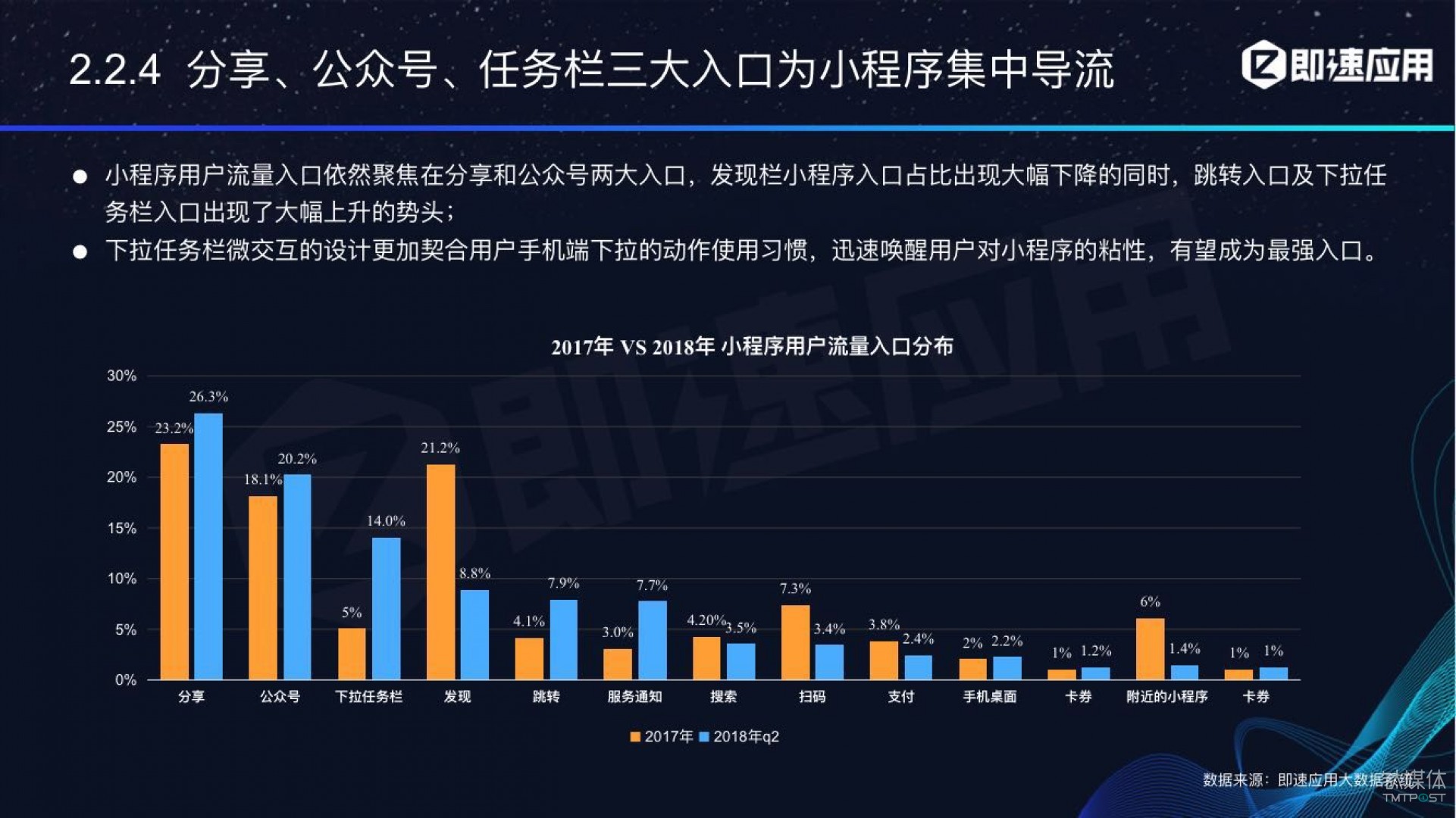 微信小程序年中報(bào)告：用戶超6億，電商流量暴增，小游戲后勁不足        