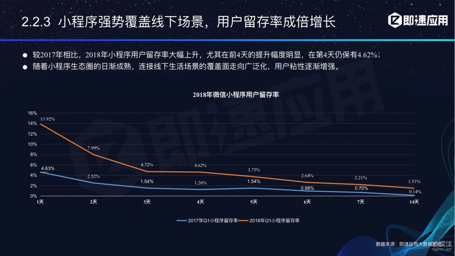 微信小程序年中報(bào)告：用戶超6億，電商流量暴增，小游戲后勁不足        