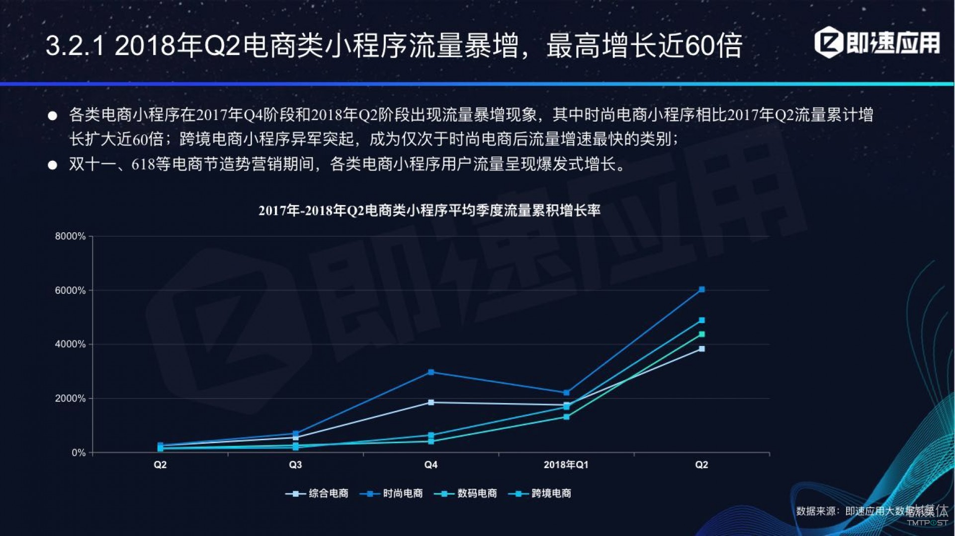 微信小程序年中報(bào)告：用戶超6億，電商流量暴增，小游戲后勁不足        