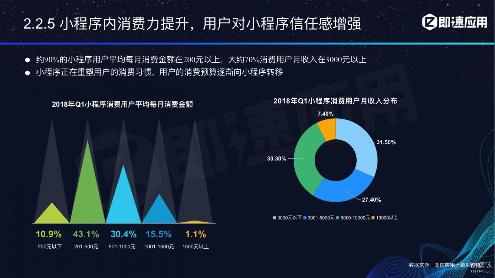 微信小程序年中報(bào)告：用戶超6億，電商流量暴增，小游戲后勁不足        