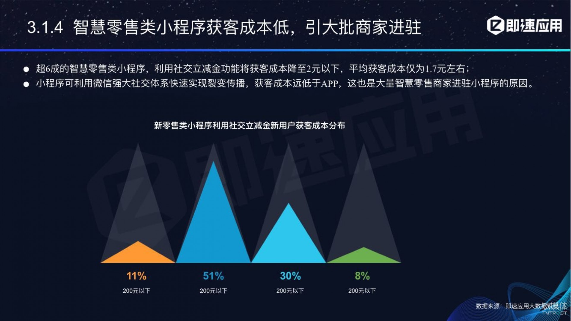 微信小程序年中報(bào)告：用戶超6億，電商流量暴增，小游戲后勁不足        