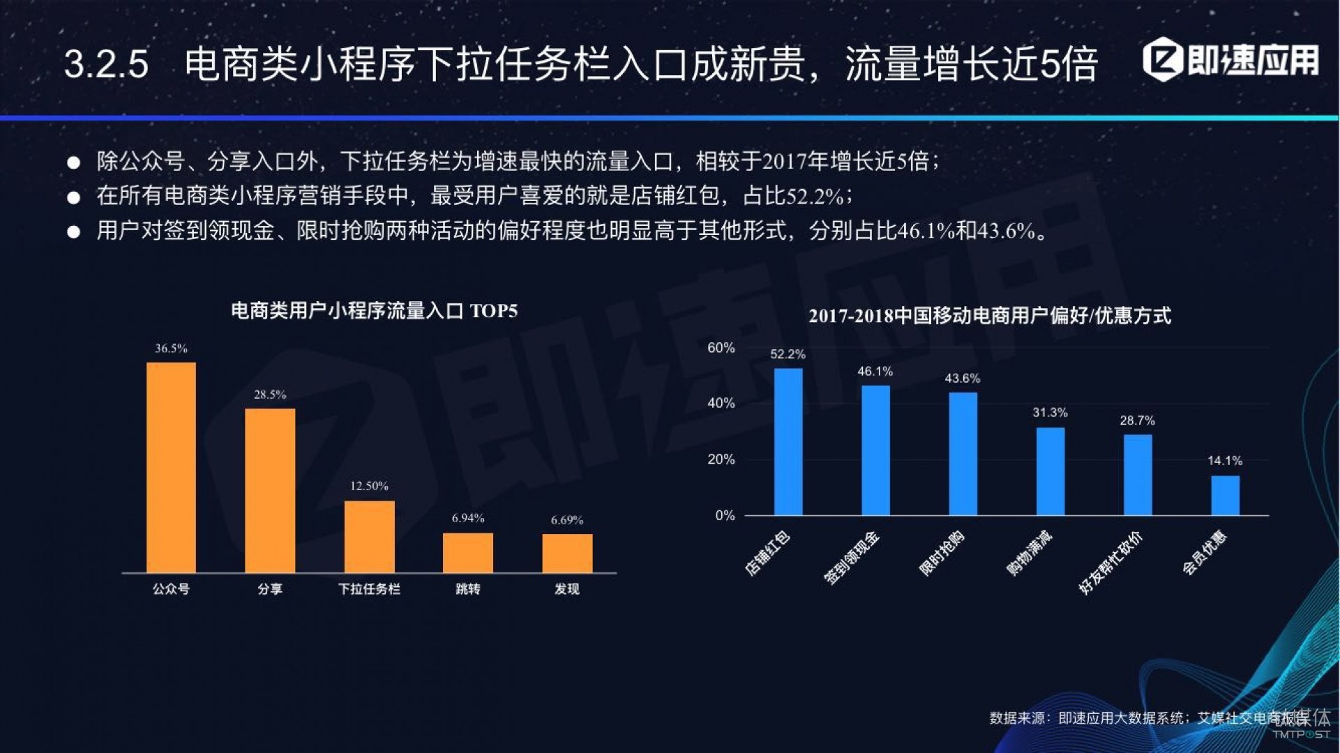 微信小程序年中報(bào)告：用戶超6億，電商流量暴增，小游戲后勁不足        