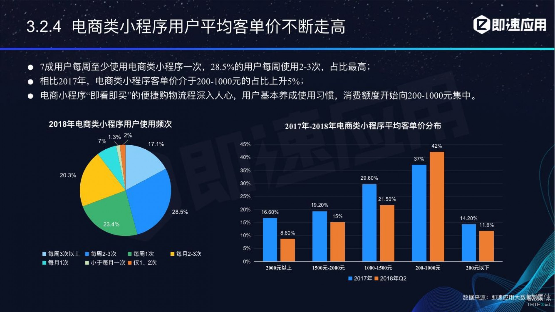 微信小程序年中報(bào)告：用戶超6億，電商流量暴增，小游戲后勁不足        