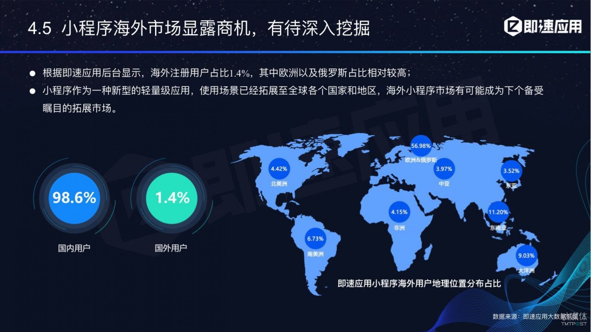 微信小程序年中報(bào)告：用戶超6億，電商流量暴增，小游戲后勁不足        